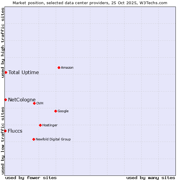 Market position of Total Uptime vs. NetCologne vs. Fluccs