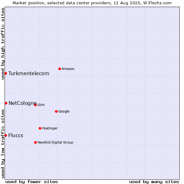 Market position of NetCologne vs. Turkmentelecom vs. Fluccs