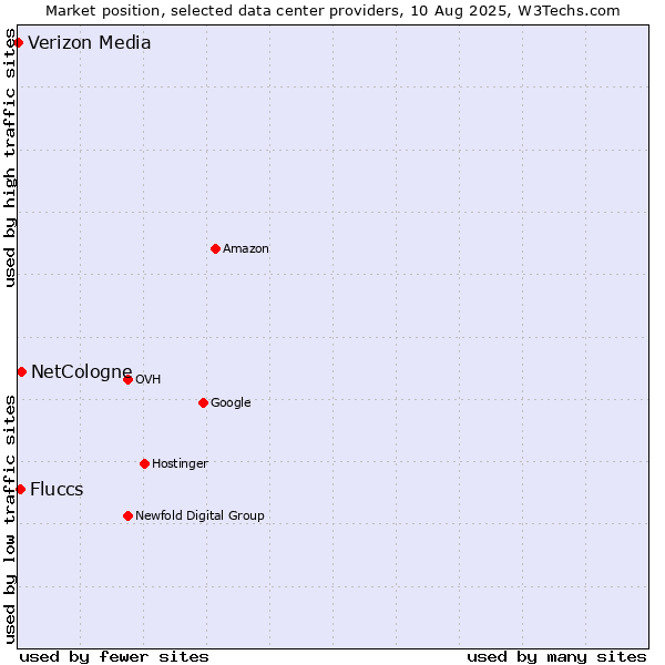 Market position of NetCologne vs. Fluccs vs. Verizon Media
