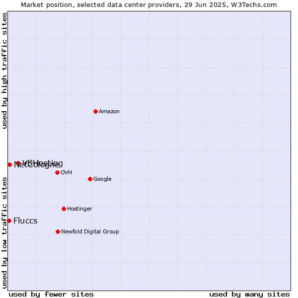 Market position of VSHosting vs. NetCologne vs. Fluccs
