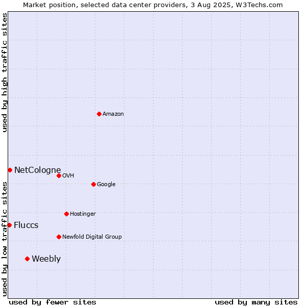 Market position of Weebly vs. NetCologne vs. Fluccs