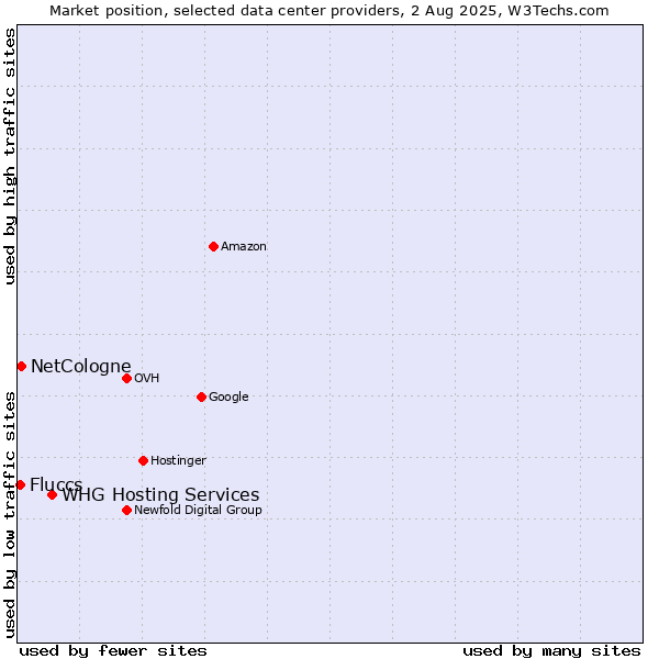 Market position of WHG Hosting Services vs. NetCologne vs. Fluccs