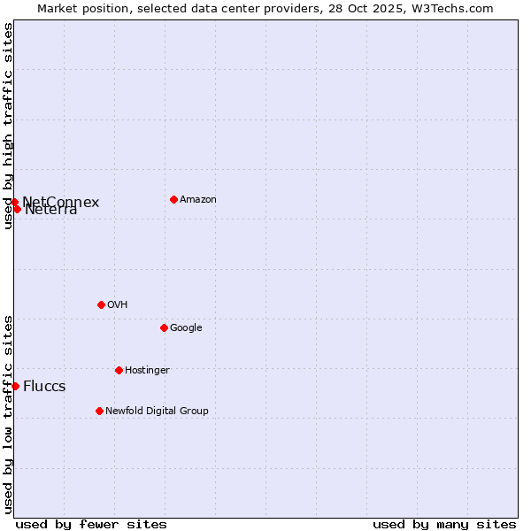 Market position of Neterra vs. Fluccs vs. NetConnex