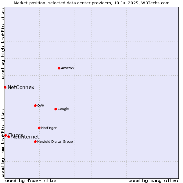 Market position of Netinternet vs. Fluccs vs. NetConnex