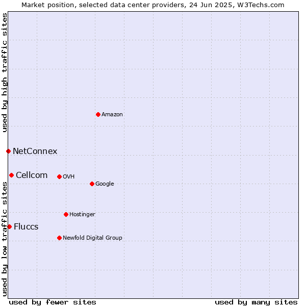 Market position of Cellcom vs. Fluccs vs. NetConnex