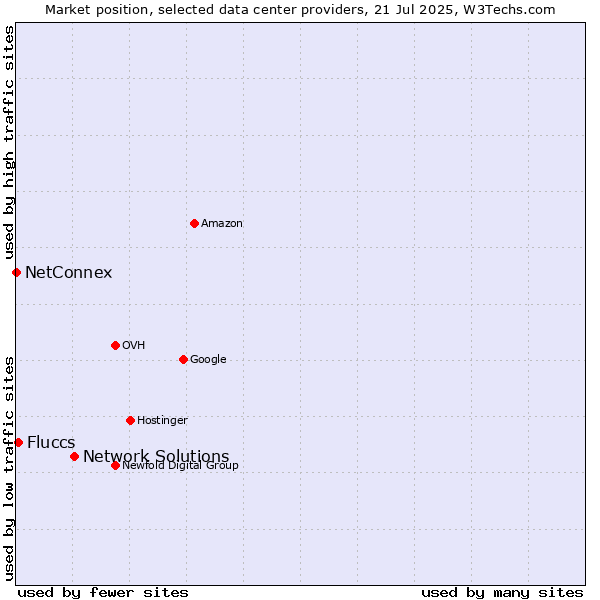 Market position of Network Solutions vs. Fluccs vs. NetConnex