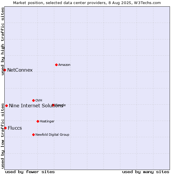 Market position of Nine Internet Solutions vs. Fluccs vs. NetConnex