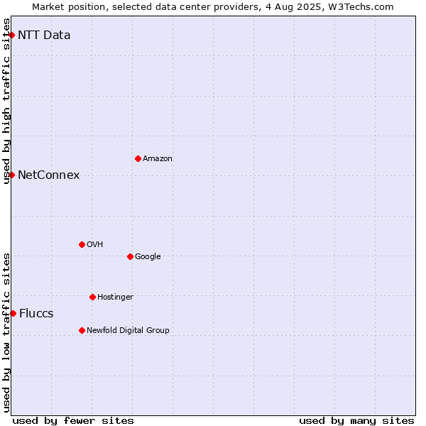Market position of Fluccs vs. NetConnex vs. NTT Data