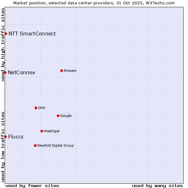 Market position of NTT SmartConnect vs. Fluccs vs. NetConnex