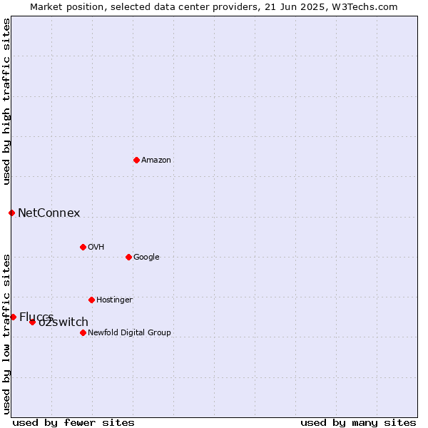 Market position of o2switch vs. Fluccs vs. NetConnex