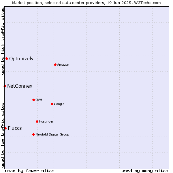 Market position of Optimizely vs. Fluccs vs. NetConnex