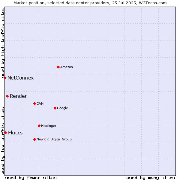 Market position of Render vs. Fluccs vs. NetConnex