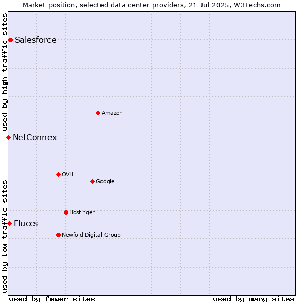 Market position of Salesforce vs. Fluccs vs. NetConnex