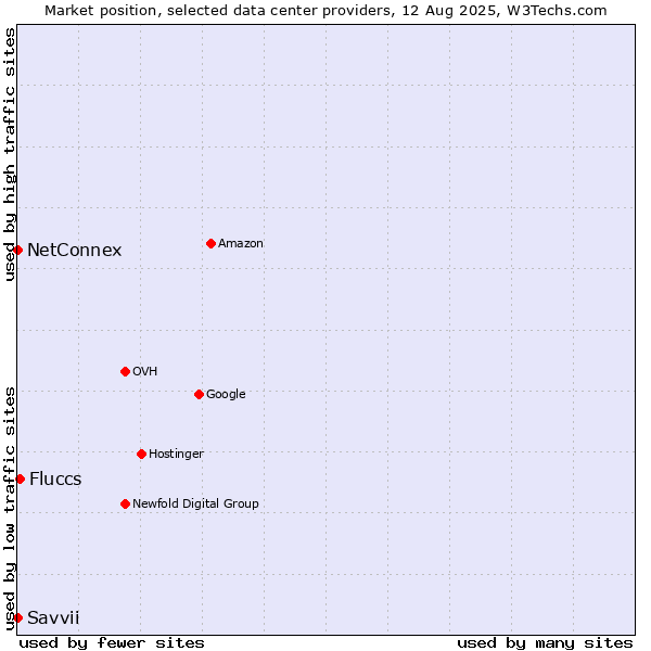 Market position of Fluccs vs. NetConnex vs. Savvii