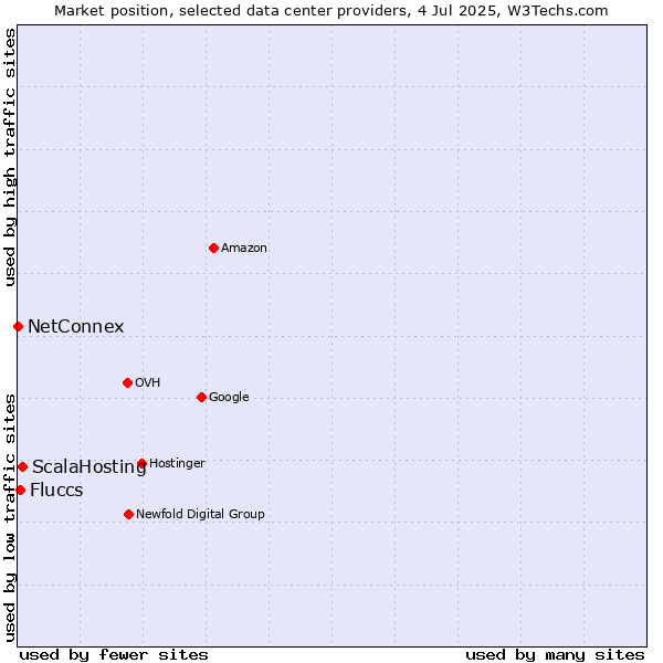 Market position of ScalaHosting vs. Fluccs vs. NetConnex