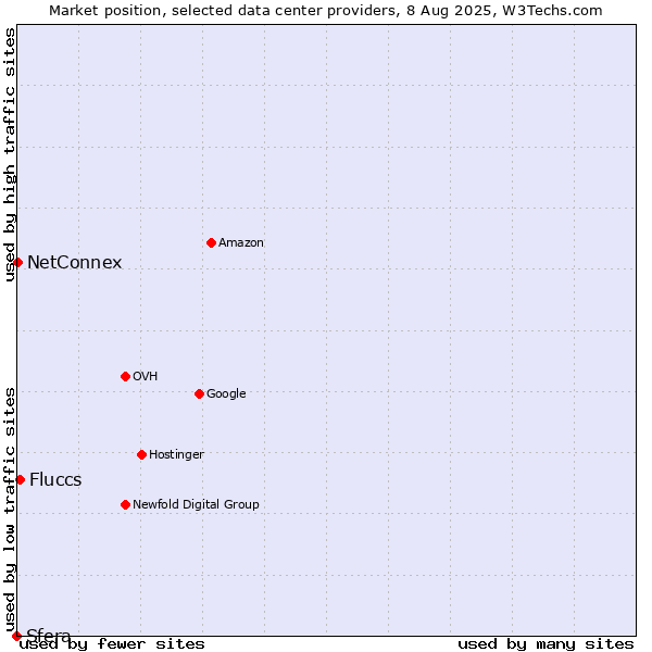 Market position of Fluccs vs. NetConnex vs. Sfera
