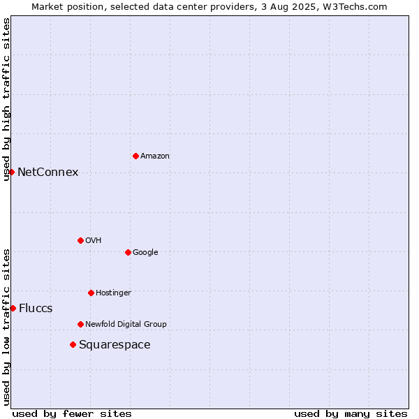 Market position of Squarespace vs. Fluccs vs. NetConnex
