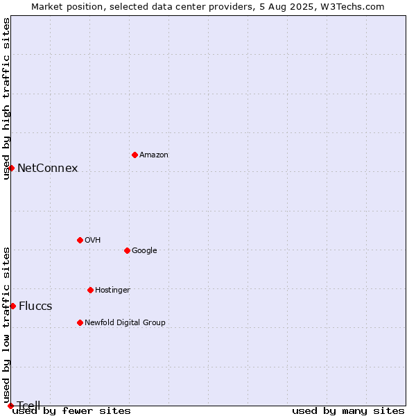 Market position of Fluccs vs. NetConnex vs. Tcell