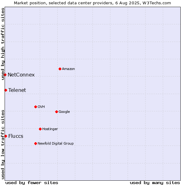 Market position of Telenet vs. Fluccs vs. NetConnex