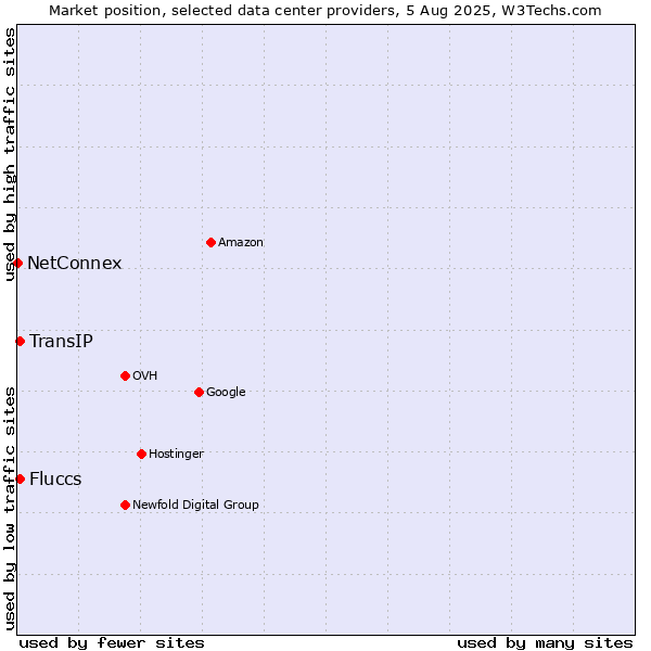 Market position of TransIP vs. Fluccs vs. NetConnex
