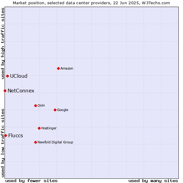Market position of UCloud vs. Fluccs vs. NetConnex