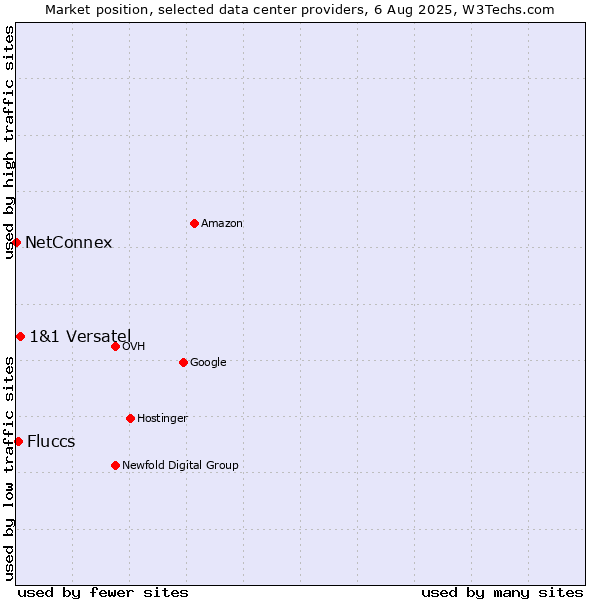Market position of 1&1 Versatel vs. Fluccs vs. NetConnex