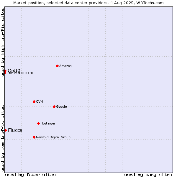 Market position of Fluccs vs. Opti9 vs. NetConnex