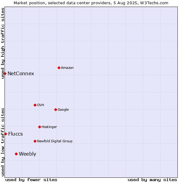 Market position of Weebly vs. Fluccs vs. NetConnex