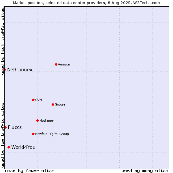 Market position of World4You vs. Fluccs vs. NetConnex