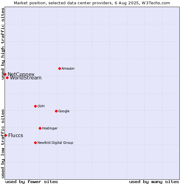 Market position of WorldStream vs. Fluccs vs. NetConnex