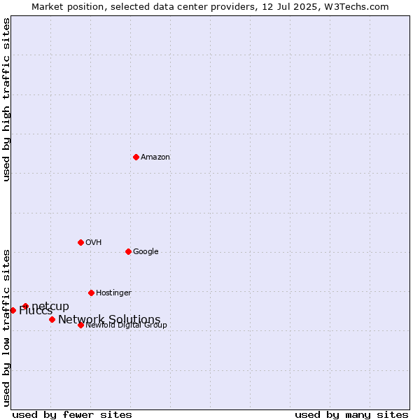 Market position of Network Solutions vs. netcup vs. Fluccs