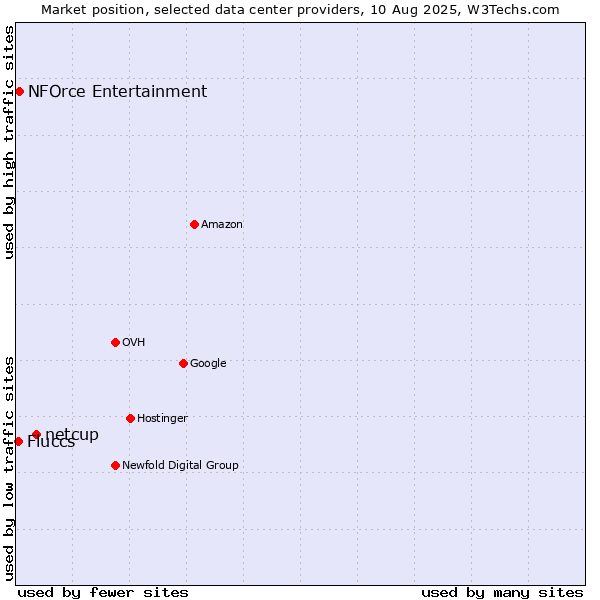 Market position of netcup vs. NFOrce Entertainment vs. Fluccs