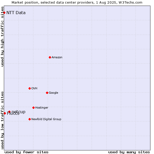 Market position of netcup vs. Fluccs vs. NTT Data