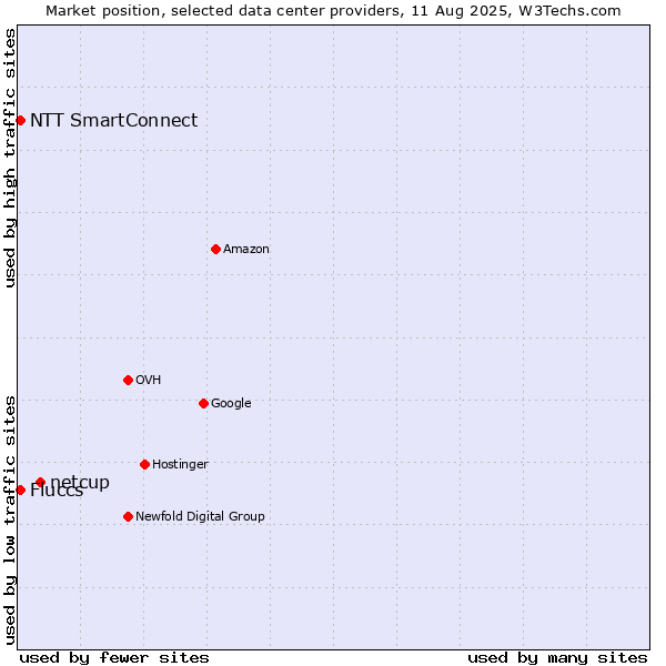 Market position of netcup vs. NTT SmartConnect vs. Fluccs