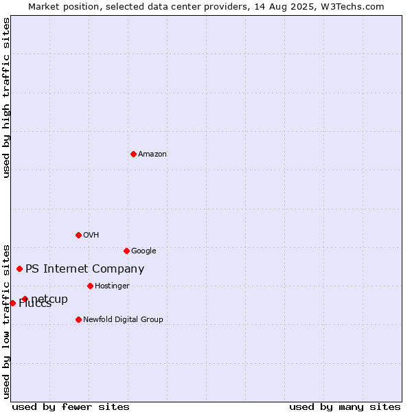 Market position of netcup vs. PS Internet Company vs. Fluccs