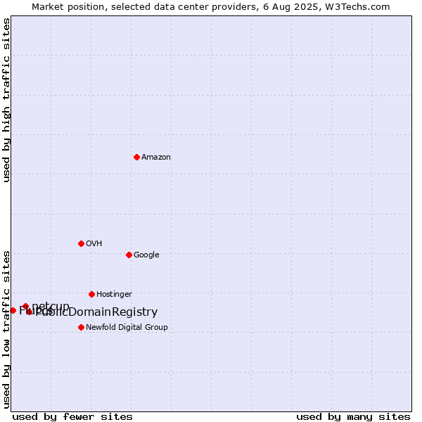 Market position of PublicDomainRegistry vs. netcup vs. Fluccs