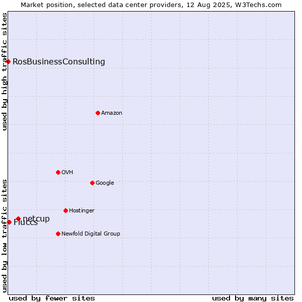 Market position of netcup vs. Fluccs vs. RosBusinessConsulting