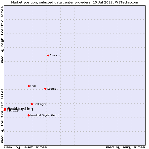 Market position of netcup vs. ScalaHosting vs. Fluccs