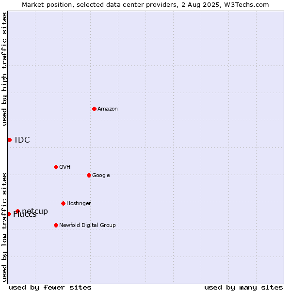 Market position of netcup vs. TDC vs. Fluccs