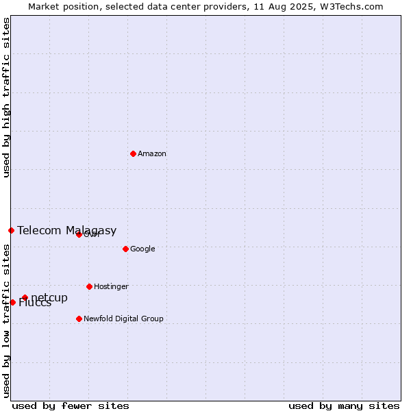 Market position of netcup vs. Fluccs vs. Telecom Malagasy