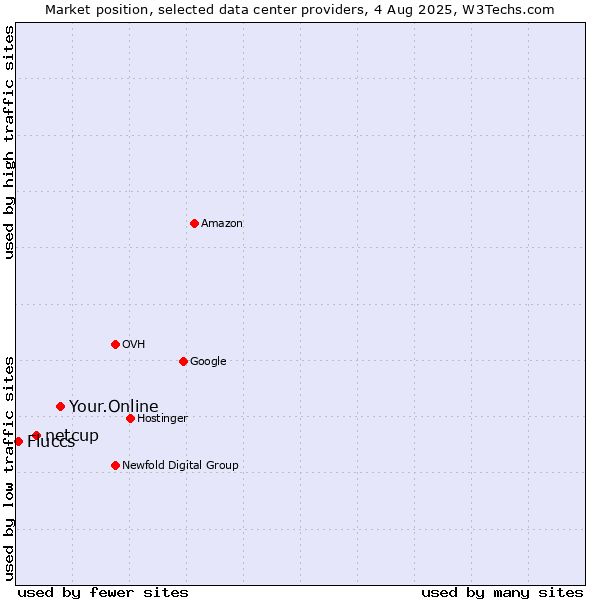 Market position of Your.Online vs. netcup vs. Fluccs