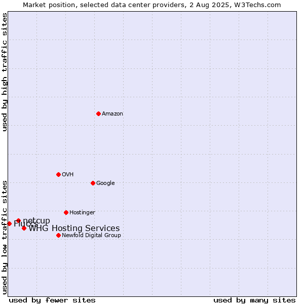 Market position of WHG Hosting Services vs. netcup vs. Fluccs