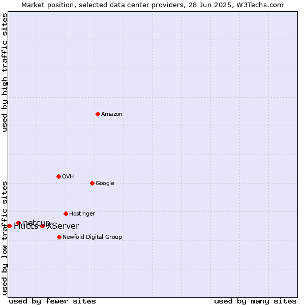 Market position of XServer vs. netcup vs. Fluccs