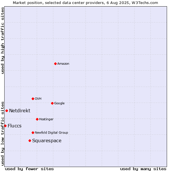 Market position of Squarespace vs. Netdirekt vs. Fluccs