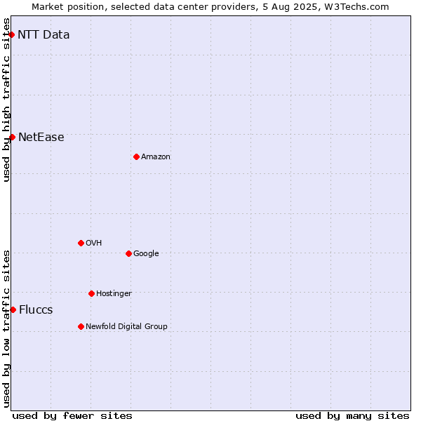Market position of Fluccs vs. NetEase vs. NTT Data