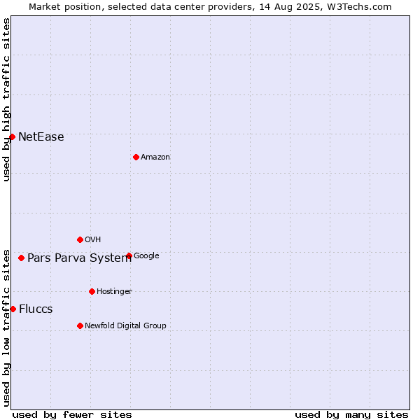 Market position of Pars Parva System vs. Fluccs vs. NetEase