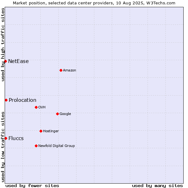 Market position of Prolocation vs. Fluccs vs. NetEase