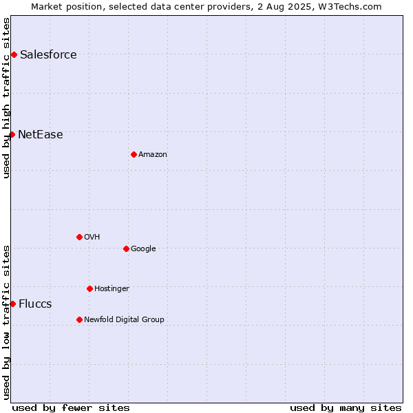 Market position of Salesforce vs. Fluccs vs. NetEase