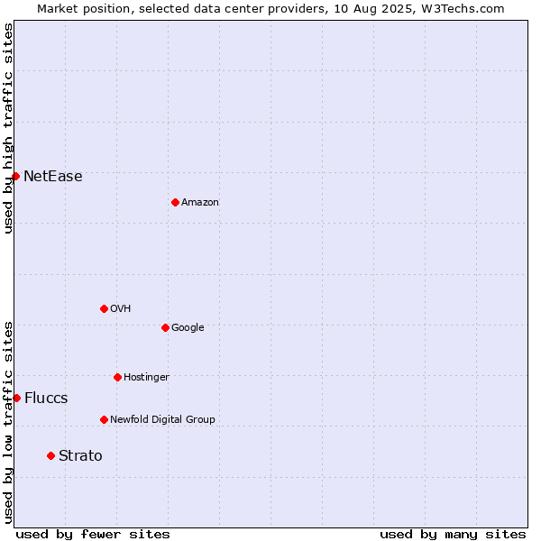 Market position of Strato vs. Fluccs vs. NetEase