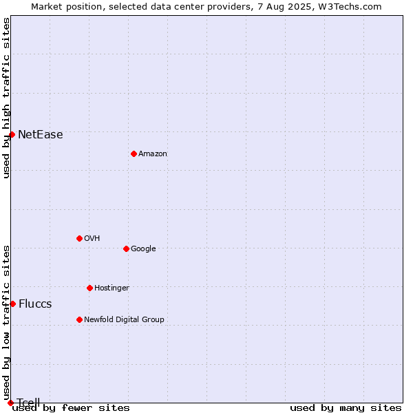 Market position of Fluccs vs. NetEase vs. Tcell